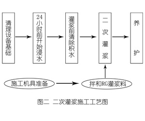 华容灌浆料施工工艺—文字完整版